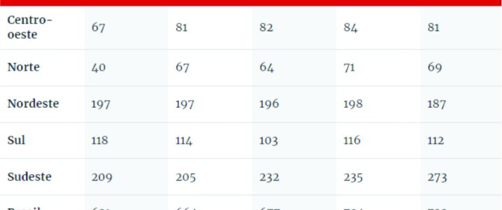 Vítimas de feminicídio por região, no primeiro semestre de cada ano (2019 – 2023)