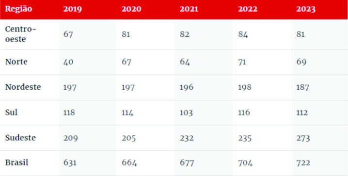 Vítimas de feminicídio por região, no primeiro semestre de cada ano (2019 – 2023)